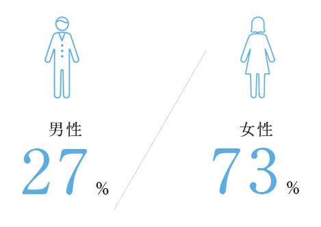 職員男女比27%73%