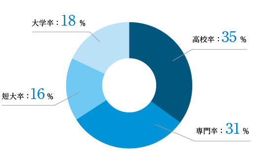 最終学歴