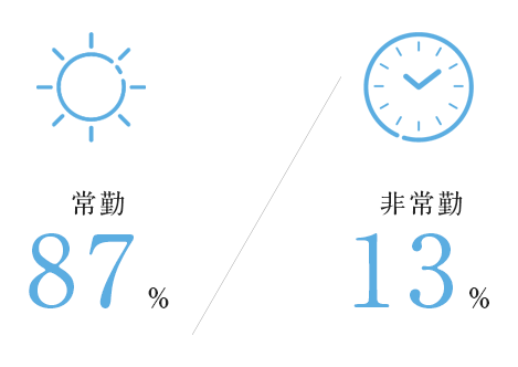 常勤非常勤比87%13%