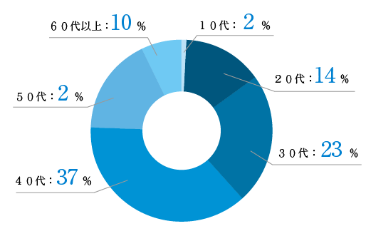 年齢分布