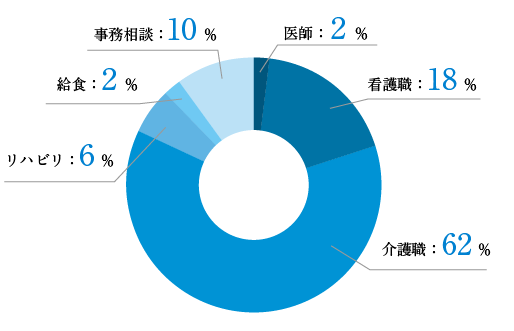 職種割合