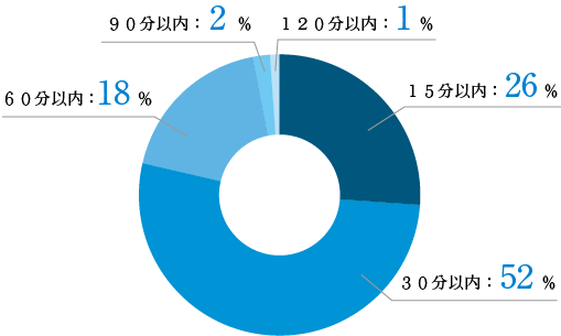 15分以内26%