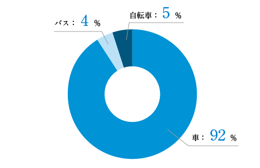 車92%